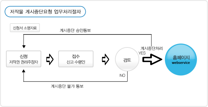 저작물 게시중단요청 업무처리 절차. 1 신청(저작권권리주장자), 2 접수(신고수령인), 3 검토(승낙:게시중단처리 및 게시중단 승인통보, 불가:게시붕단 불가통보), 4 승낙시 홈페이지 처리