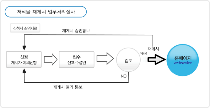 저작물 재게시 업무처리 절차. 1 신청(게시자이의신청),2 접수(신고 수령인), 3 검토(승낙:재게시 승인통보, 불가:불가시 재게시 불가 통보),4 승낙시 홈페이지 처리